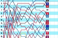 终于赢了！曼城3-0曼联取近5场曼市德比首胜，此前已2负2平